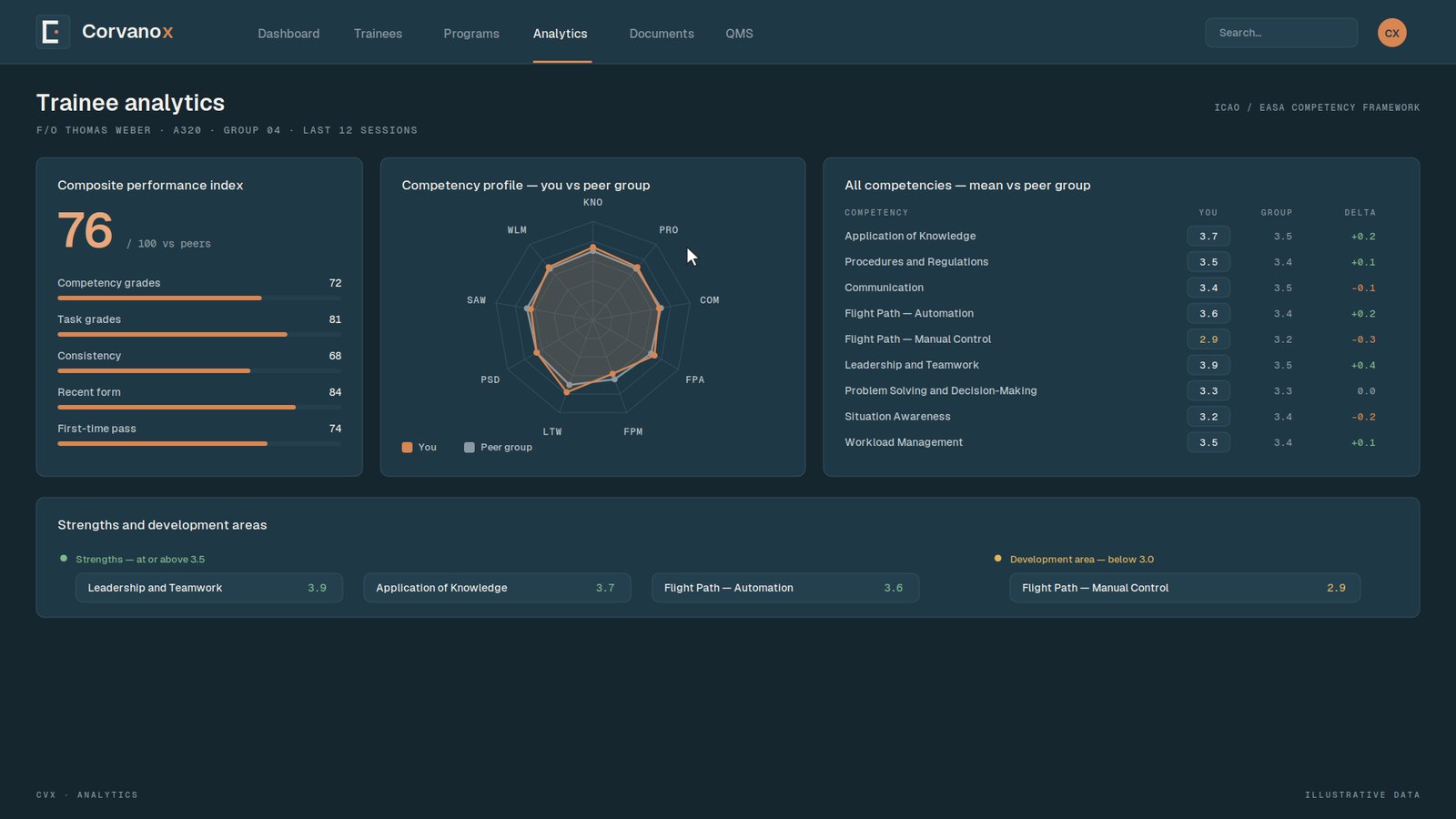 Corvanox — trainee analytics: competency index, profile and development areas
