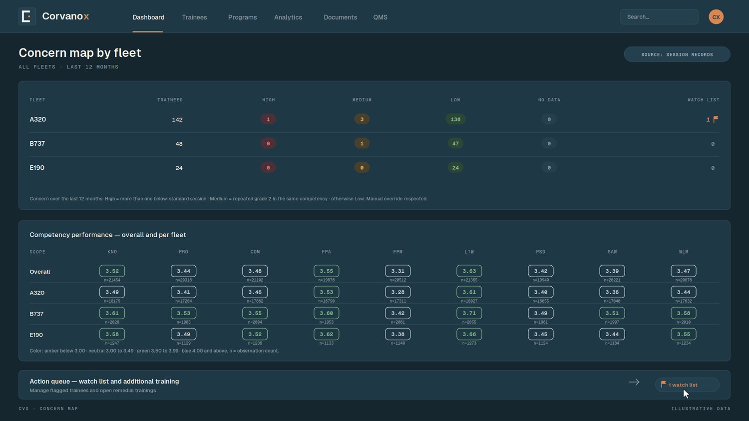 Corvanox TMS — concern map by fleet, manager overview