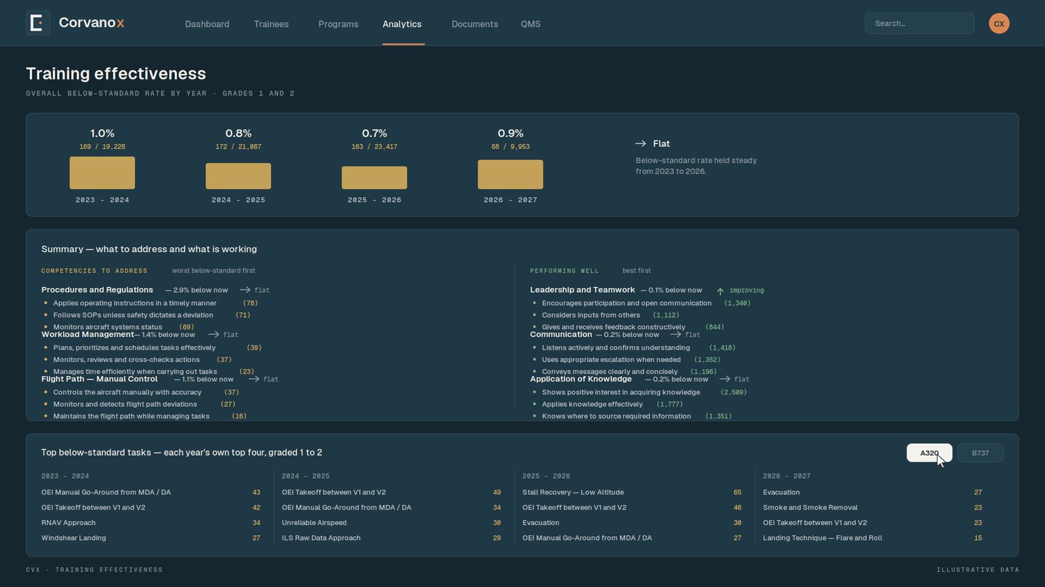 Corvanox — training effectiveness analytics