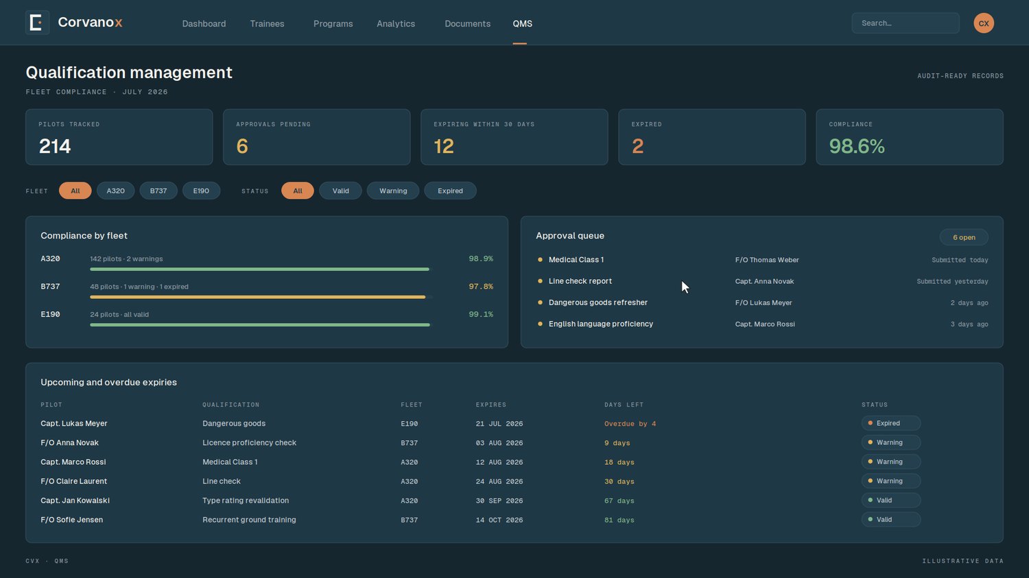 Corvanox QMS — qualification management board